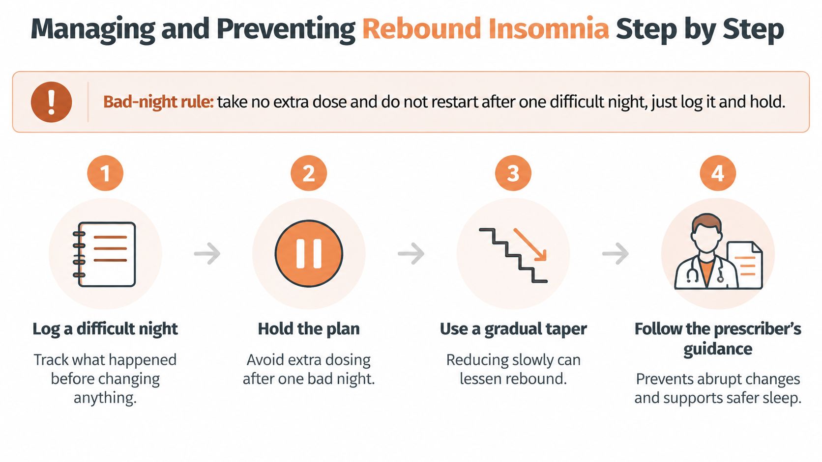 An infographic illustrating a four-step process for managing and preventing rebound insomnia through tracking and gradual tapering.