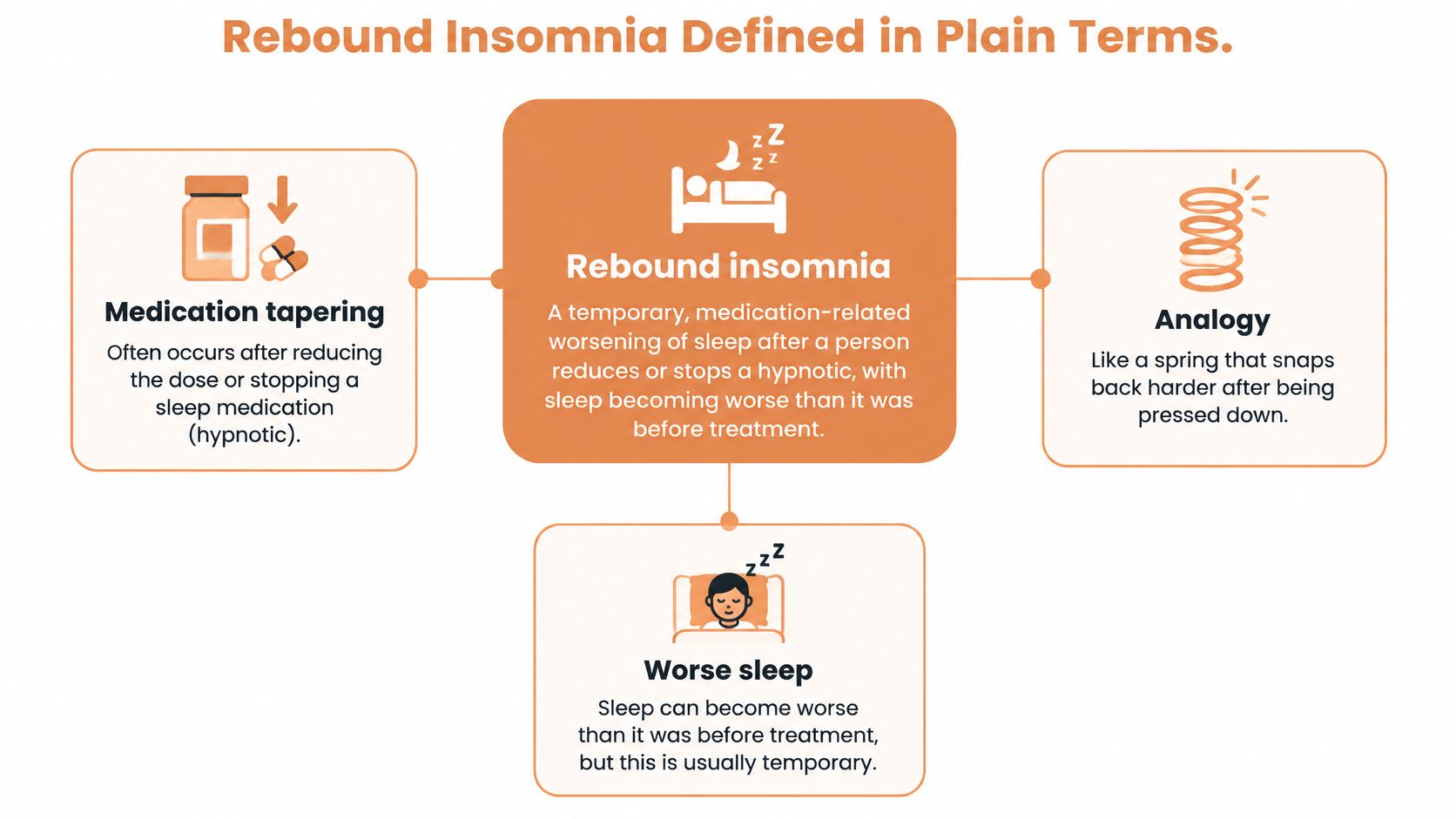 An infographic explaining rebound insomnia, defining it as worsened sleep after reducing or stopping sleep medication.