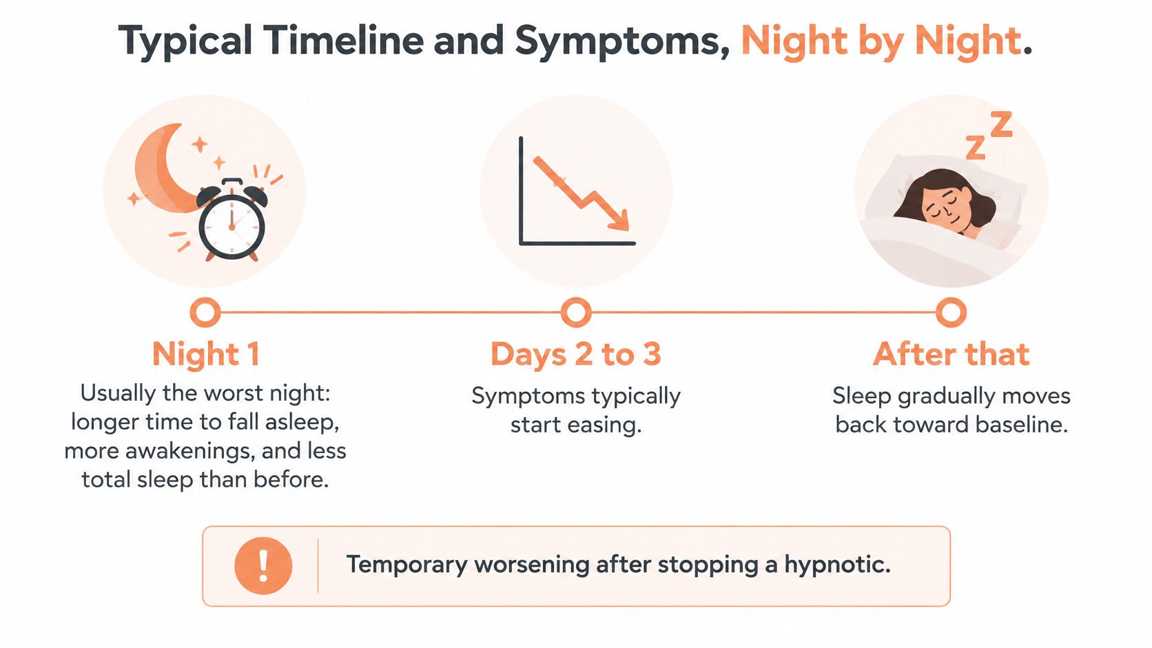 A timeline graphic showing the typical progression and symptoms of rebound insomnia over several nights.